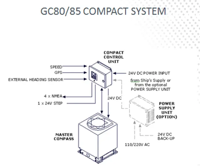 GC85 COMPACT GYRO SYSTEM MK2 High speed 