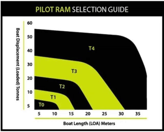 RAM T3 Reversibel, 24VDC, 300mm-13s Maks båtvekt 36 Tonn, Passer til NAC-3/H 